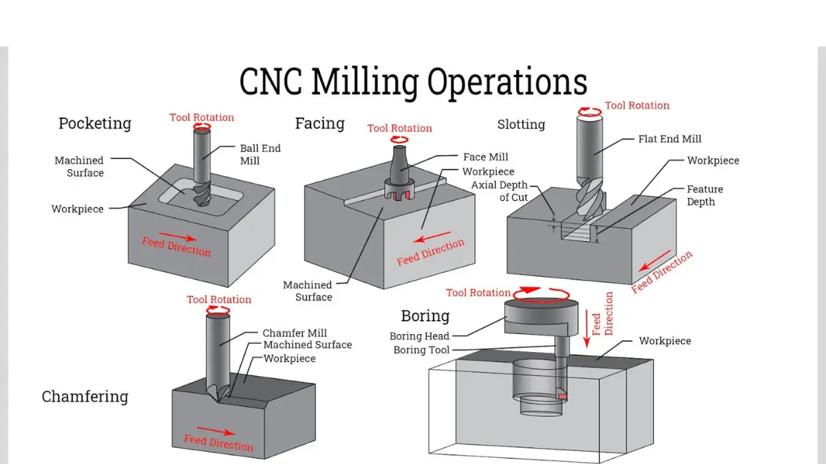 CNC Milling Operations