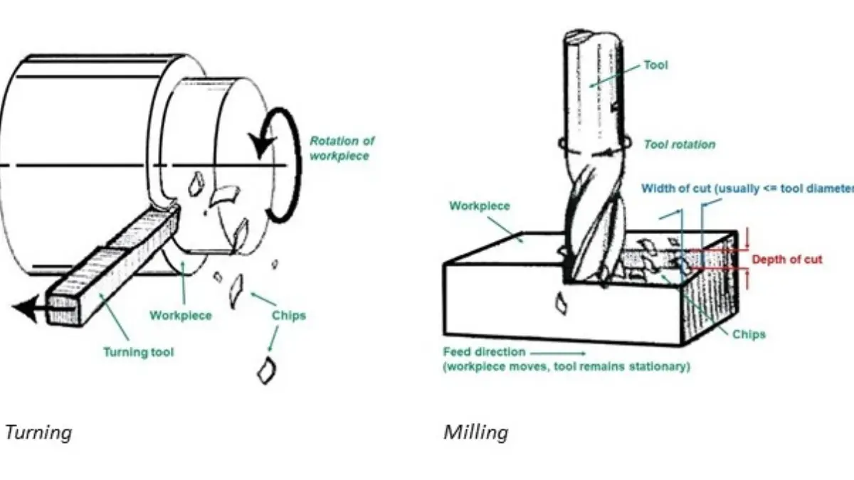 Difference between CNC turning and milling