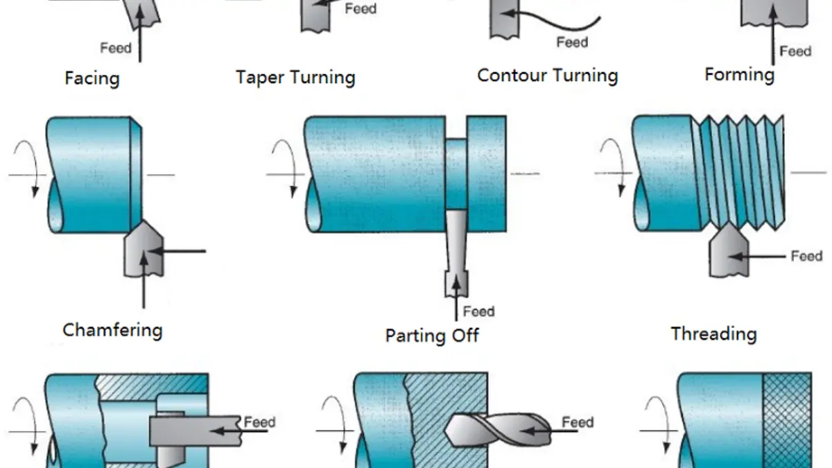Partial turning process