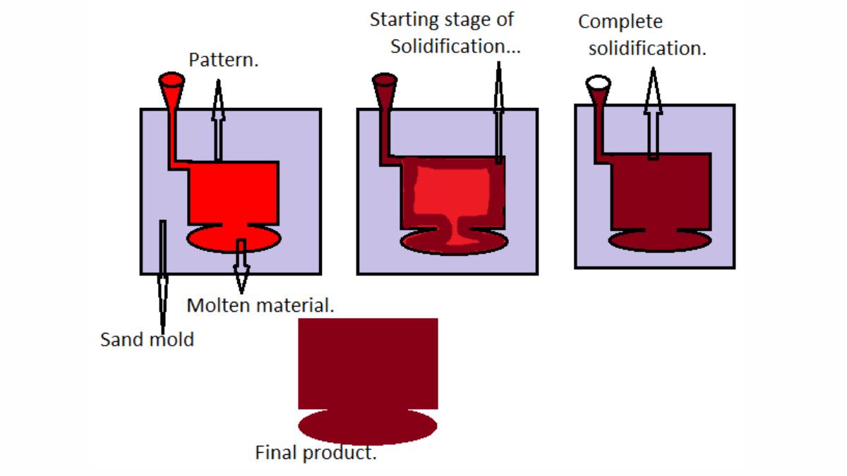 Cooling and Solidification Process in Precision Casting