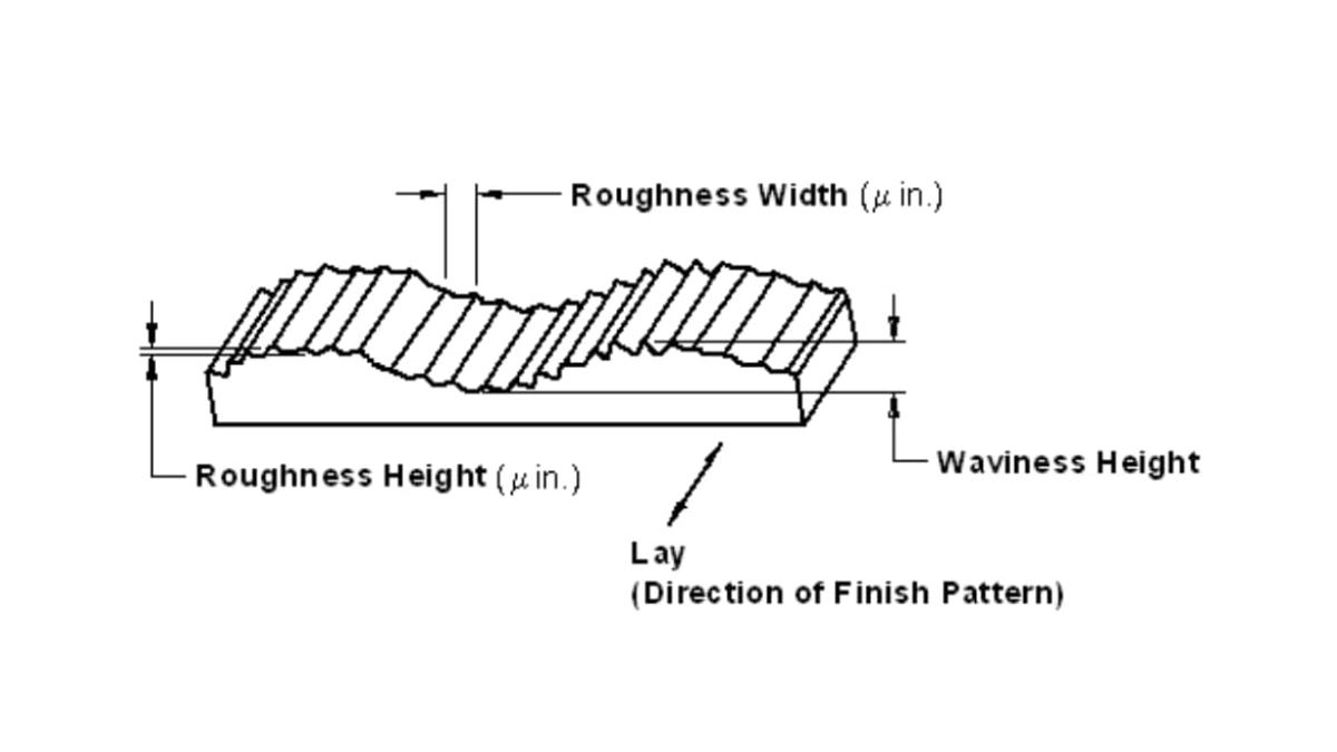 Mechanical surface texture parameters illustration, showing Roughness Width, Roughness Height, Waviness Height and Lay direction.
