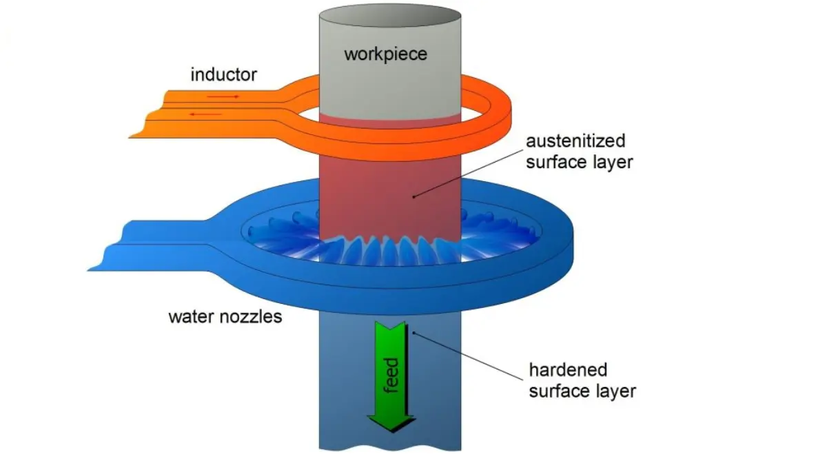 Hardening Process