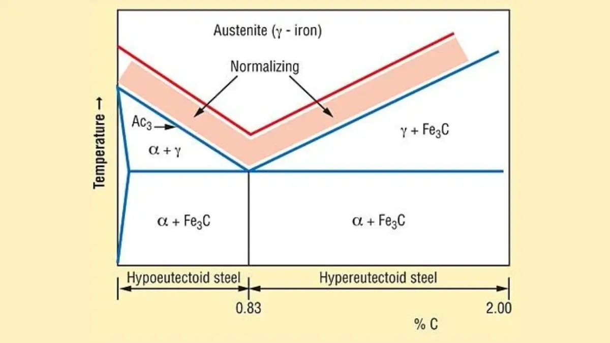 Normalizing Process