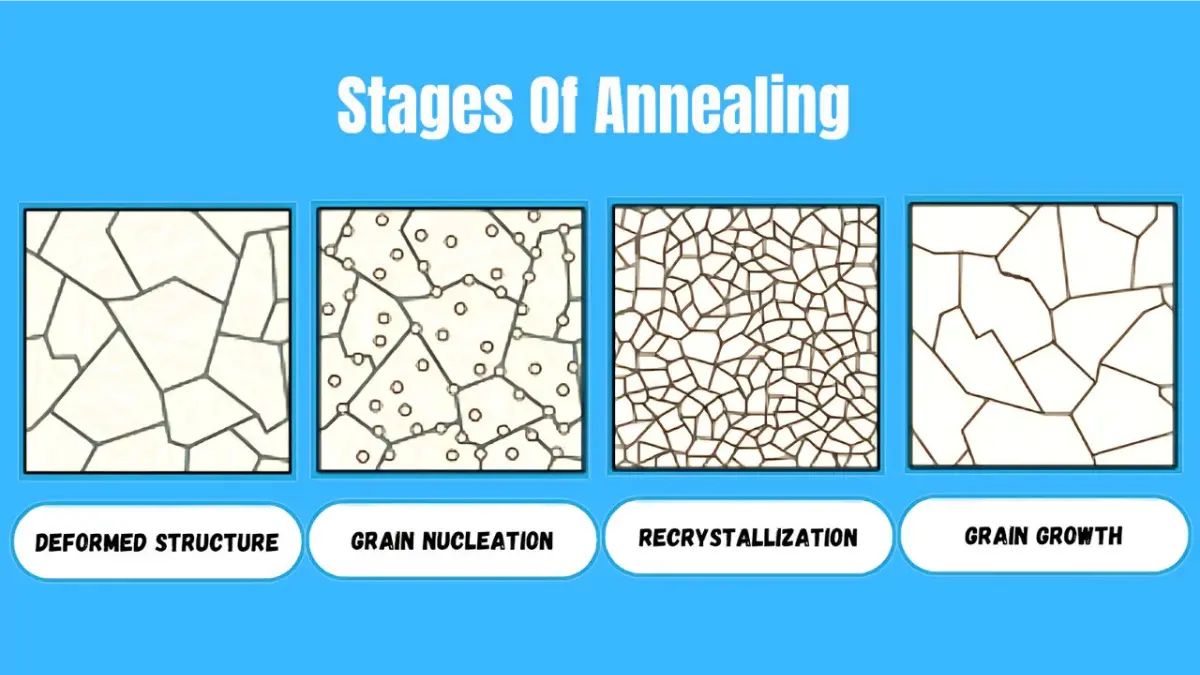 Stage of Annealing