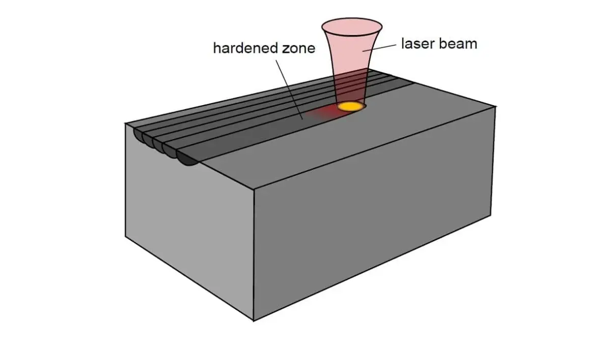 Surface Hardening
