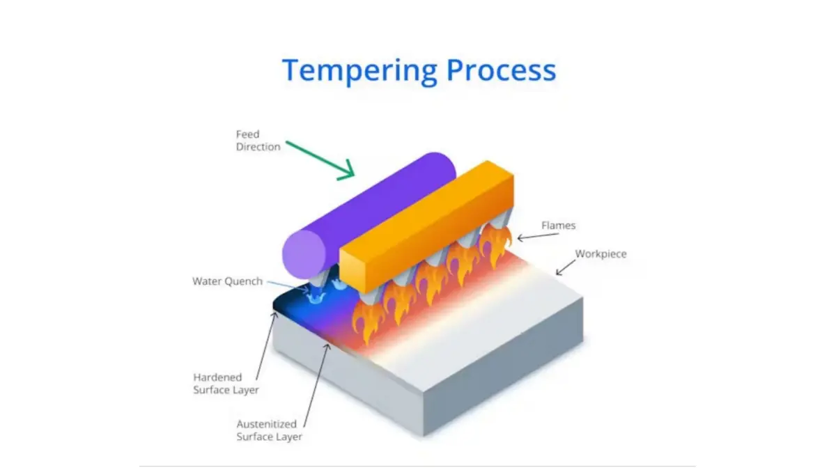 Tempering Process